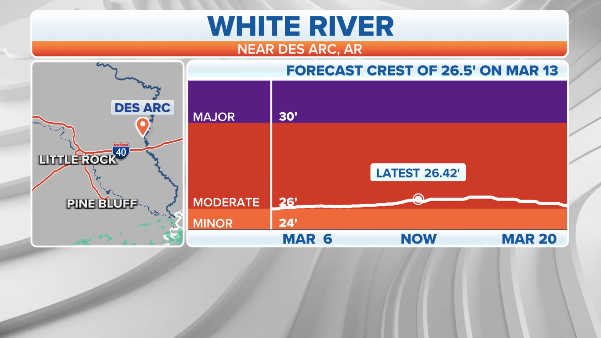 Snow continues to blanket northern tier on Friday as relentless rain